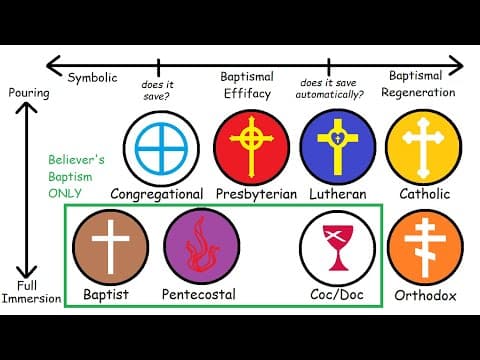 Every Christian Denomination's View of BAPTISM